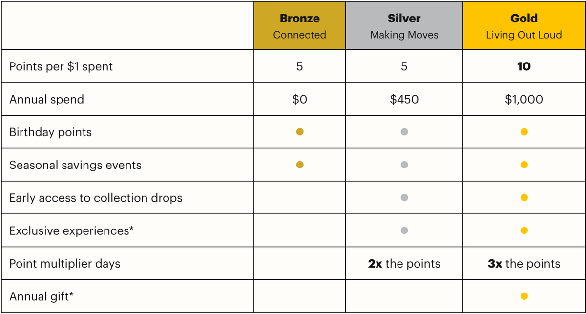 Loloyal Vip Program Lolë Rewards | Loyalty Program | Lolë – Lole